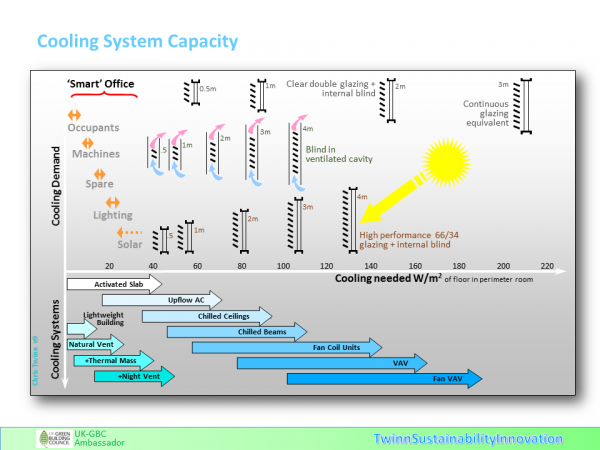 The windows are the biggest influence on oversized air-conditioning