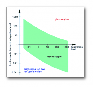 Key to good daylight design is understanding Glare and how the eye adapts to differing light intensities